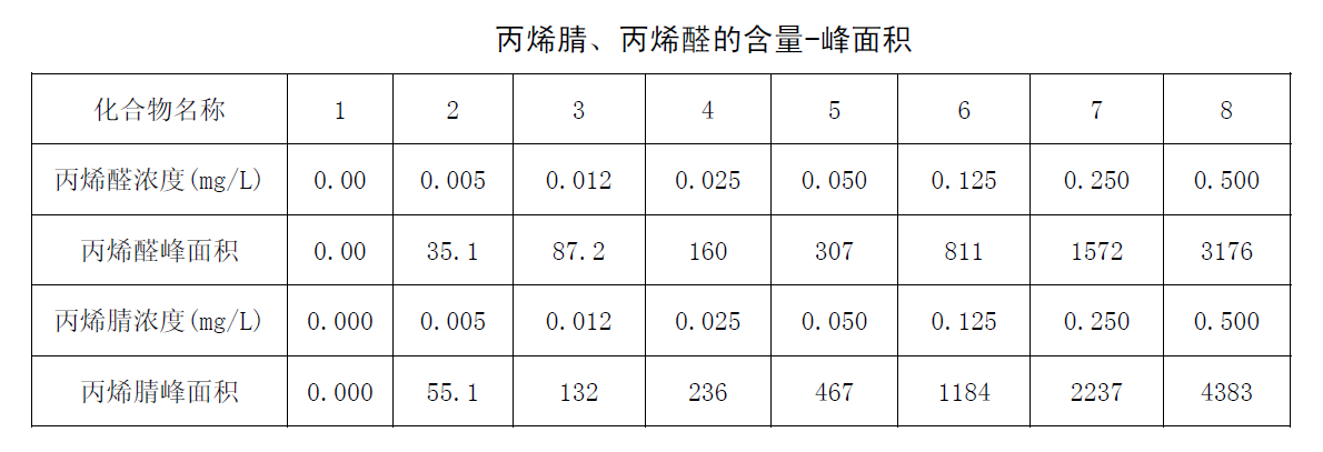 丙烯腈、丙烯醛的含量-峰面積圖