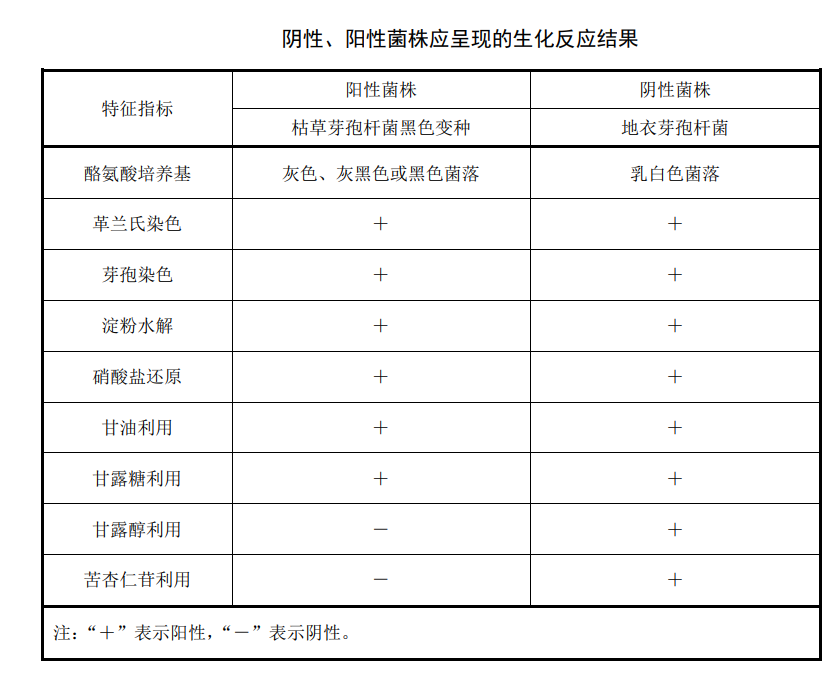陰性、陽(yáng)性菌株應(yīng)承現(xiàn)的生化反應(yīng)結(jié)果